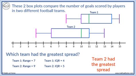 compaire two distributions box and whisker ploat|How to Compare Box Plots (With Examples) .